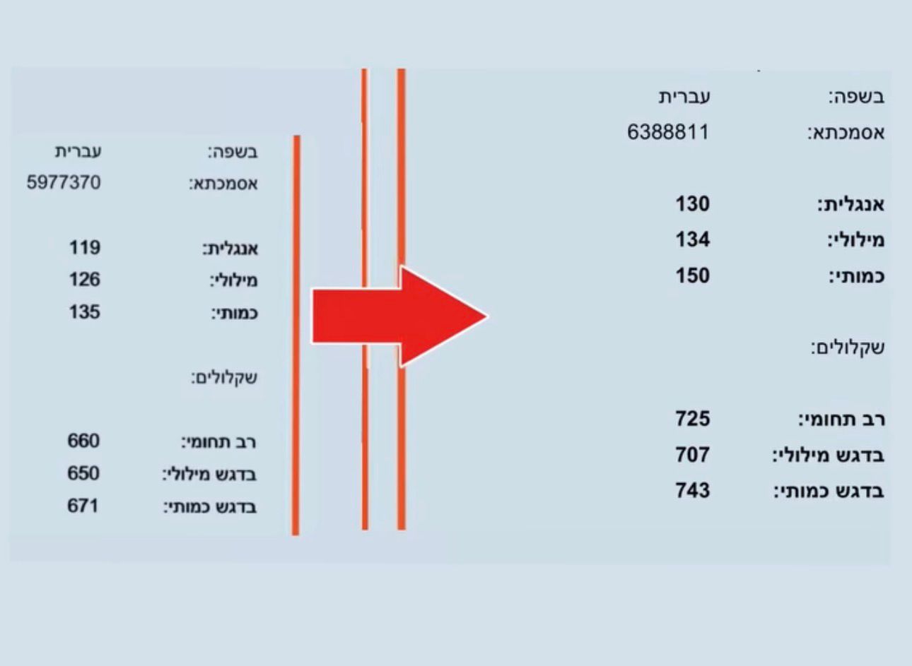 ציון תלמיד